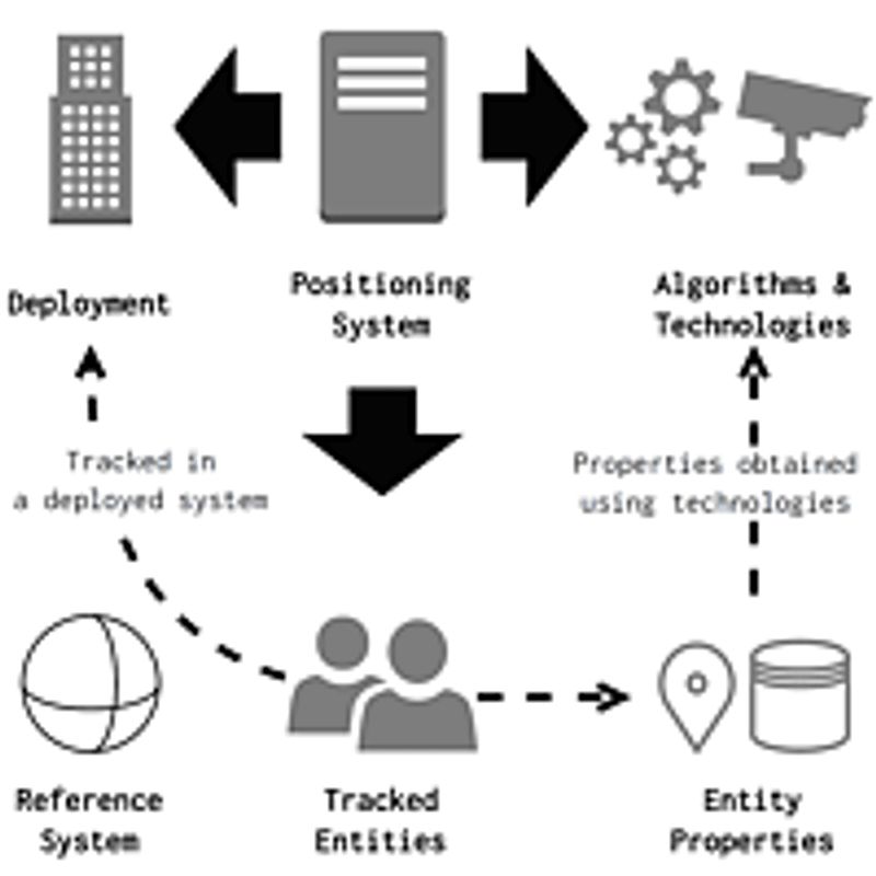 Conceptual diagram of the POSO ontology relating a positioning system, its deployment, tracked entities and the algorithms and technologies used